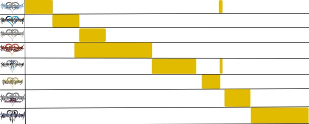 Kingdom Hearts Overlapping Timeline (image courtesy of Reddit user /u/Farelsien)
